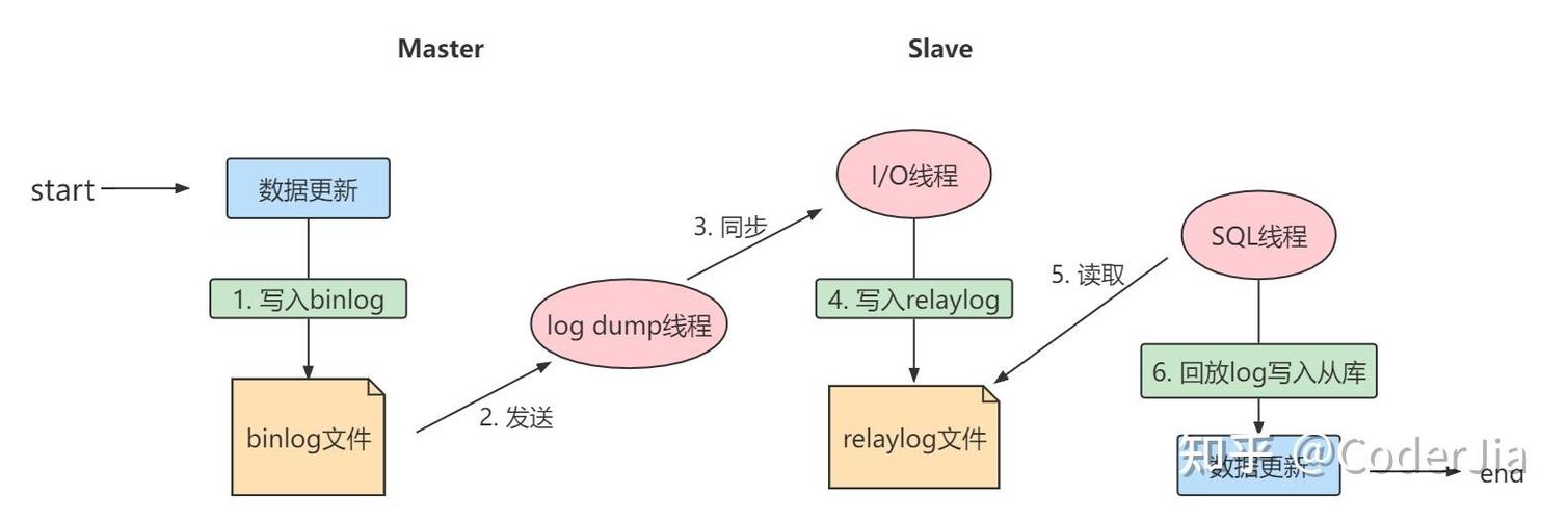 MySQL主从复制中，如何分析并修复因分区表bug引起的数据延迟问题？
