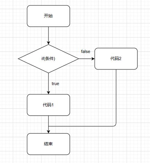 PHP入门教程：如何掌握双向条件分支结构？