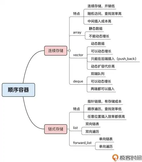 请问c++中string和vector数据结构有哪些详细特性与区别？