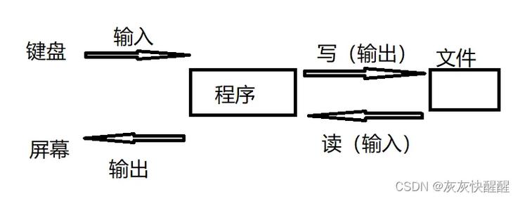如何用C语言实现通过文件保存数据操作？