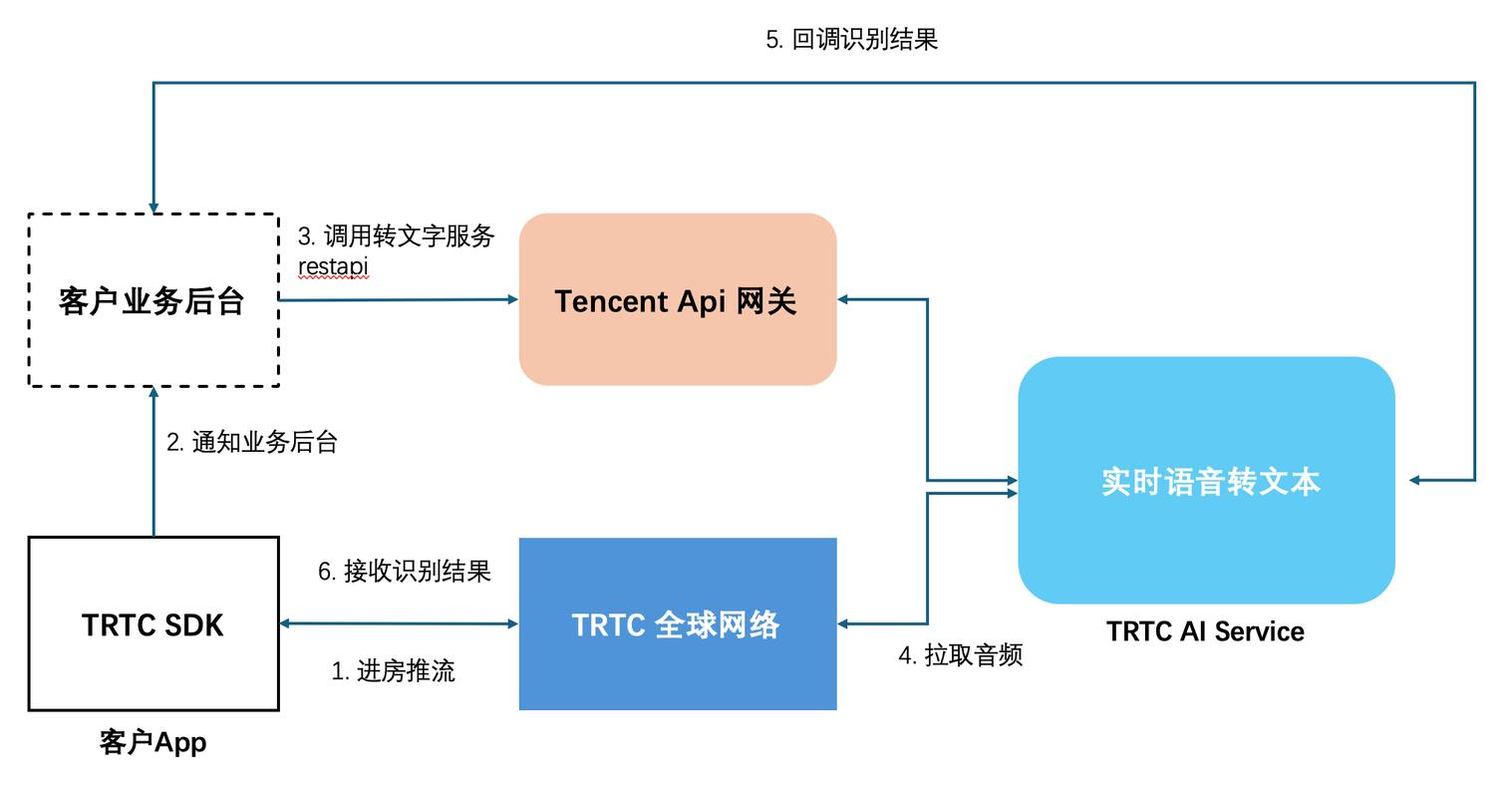 如何用Python连接腾讯云API实现即时语音转文字服务？