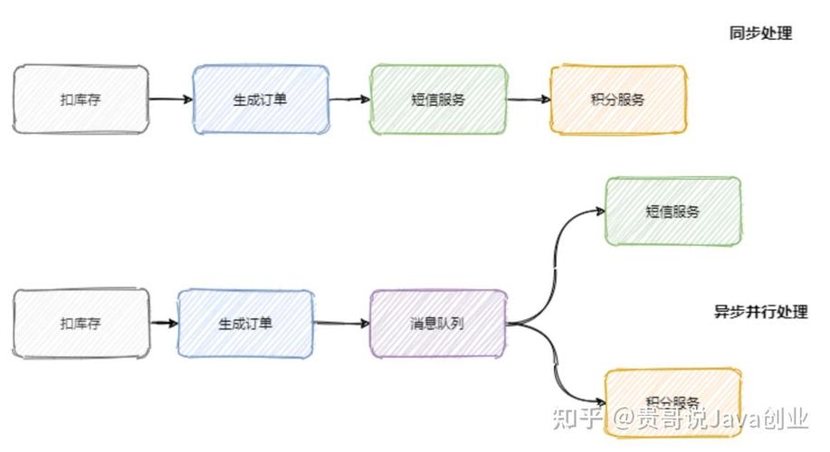 如何通过PHP和SOAP技术实现异步通信及消息队列管理？