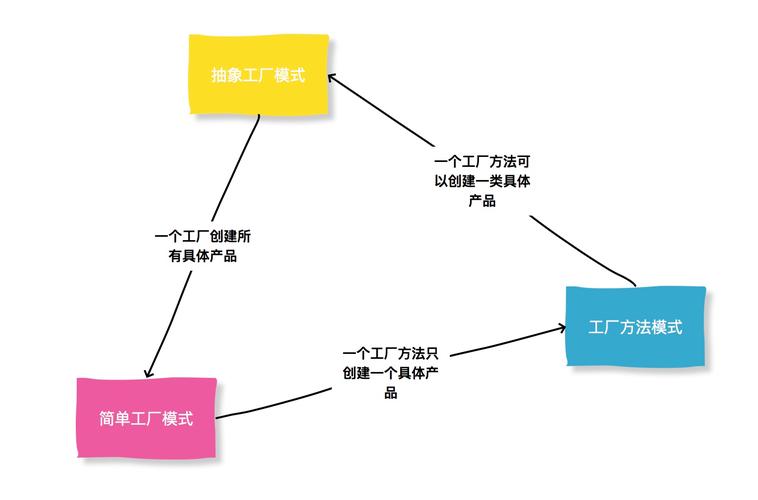 PHP中如何实现简单工厂设计模式？