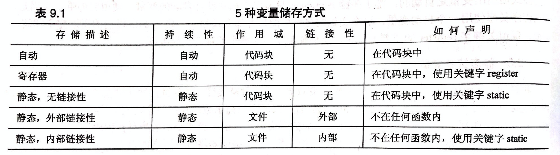 PHP中变量声明后，其内存存放方式是怎样的？