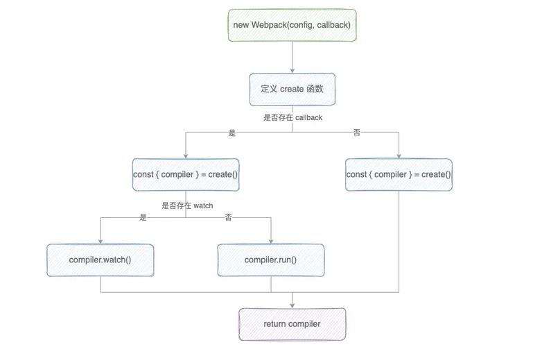 Node.js与Webpack搭配下的典型构建模式有哪些特点？