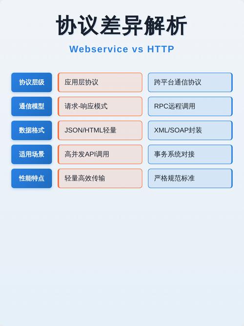 在webservice中，使用Http协议具体指什么含义？