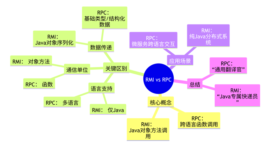 Java中RMI框架与自带的RPC机制有何区别？