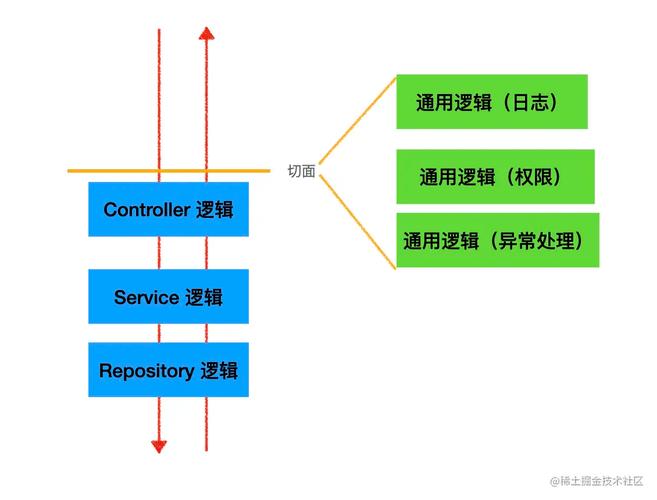 Node.js和Nest.js的AOP架构如何应用，其优势有哪些？