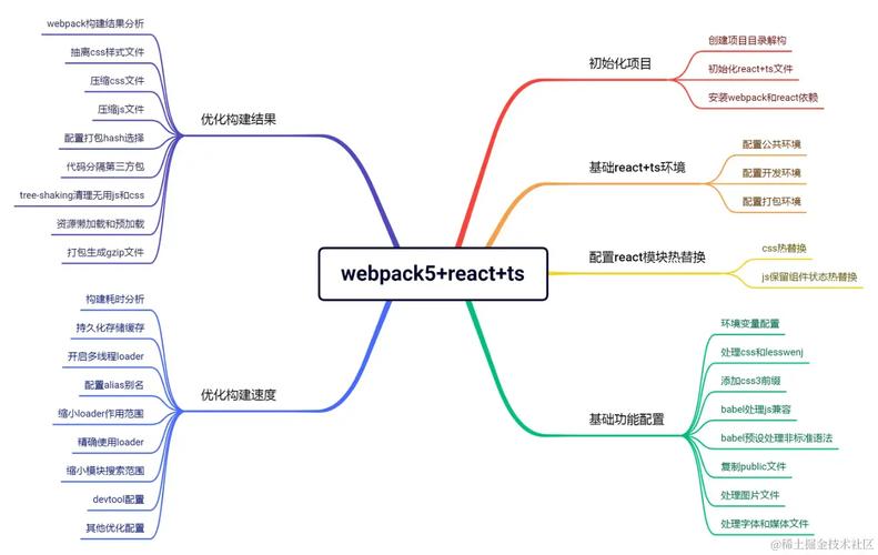 如何一步步用webpack5从零开始构建一个React应用？
