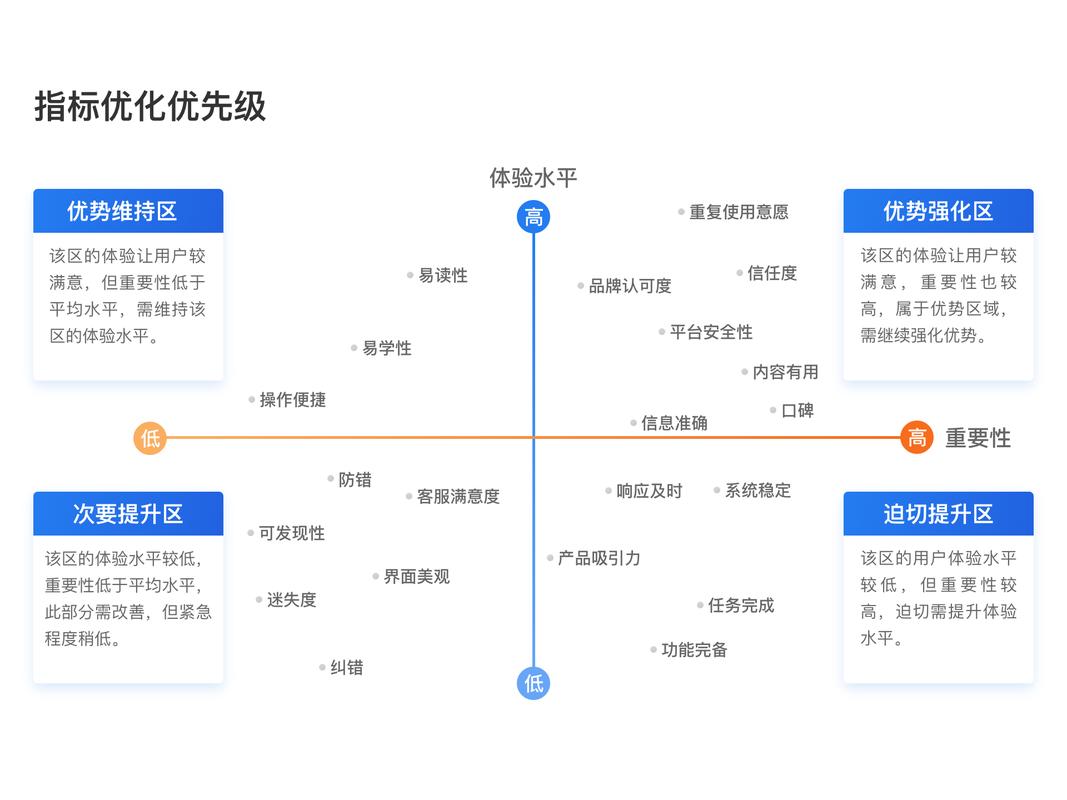 用户体验差是否等同于投资无回报，如何优化才能赢取未来？