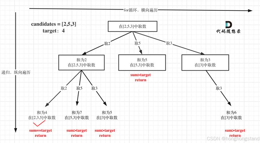 如何通过PHP回溯算法实现计算组合总和的实例代码示例？