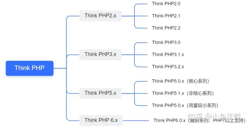 在构建ThinkPHP框架时，有哪些常见问题需要汇总解决？