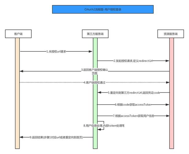 如何用PHP实现OAuth2协议的第三方应用授权认证流程？