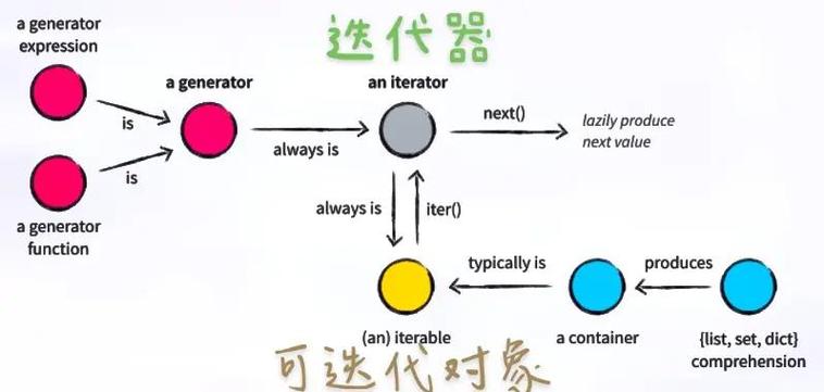PHP Iterator迭代对象属性如何详细解析？