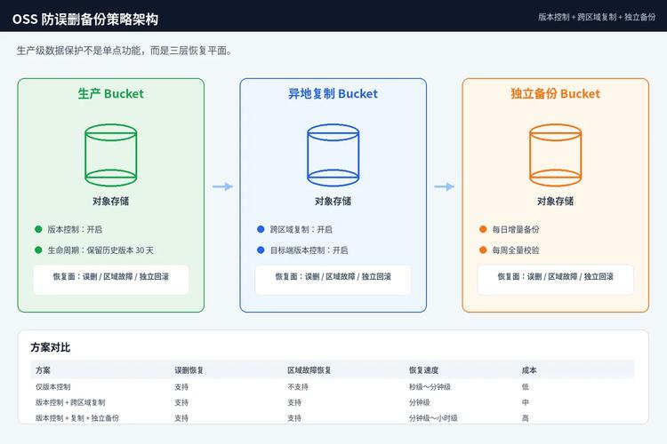PHP数据缓存如何实施容灾备份及恢复策略详解？