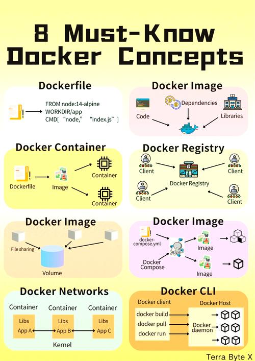 【docker专栏3】如何理解docker的核心基础概念？