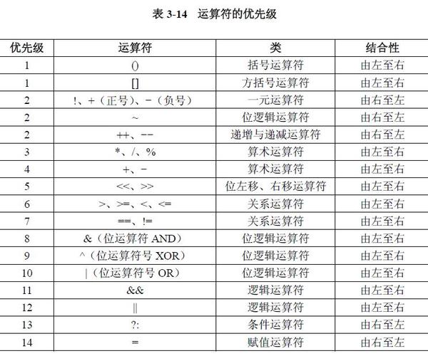 Java中如何正确使用右移运算符？