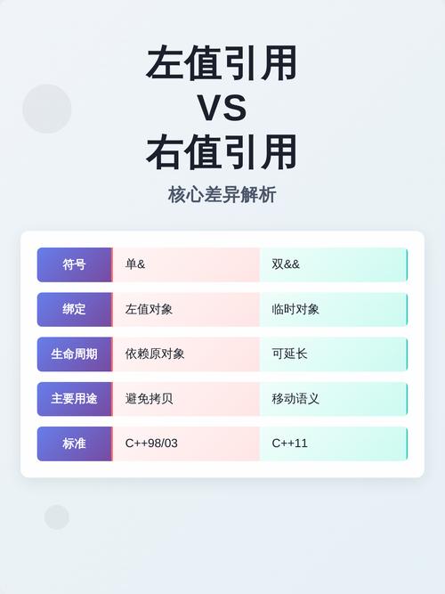 C语言中，如何区分左值引用与const关键字的作用？