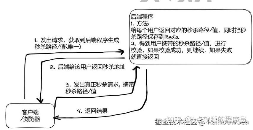 如何通过MySQL与Redis实现PHP商品秒杀问题解决方案实例？