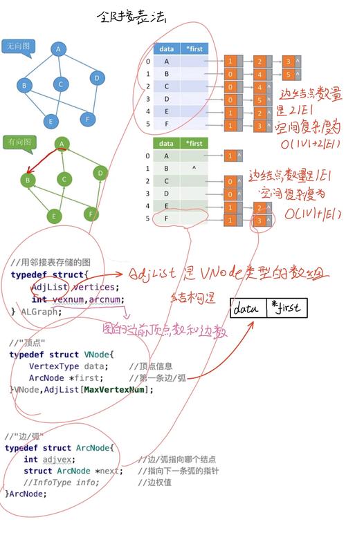 PHP中如何实现图的存储结构？