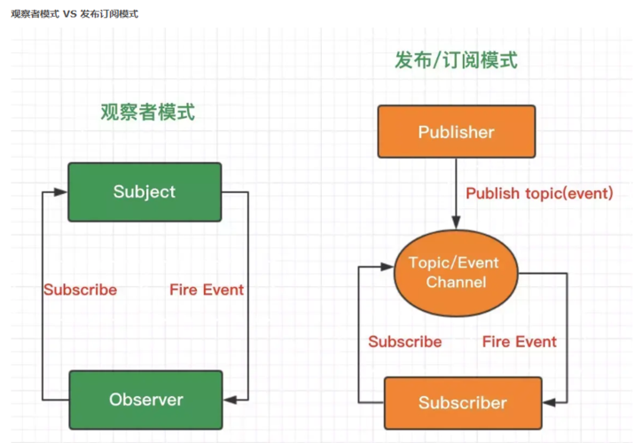 PHP观察者模式实例如何与JS观察者模式进行对比分析？