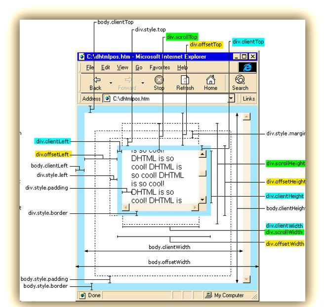 如何区分JavaScript中的offset、client和scroll三个元素属性及其应用场景？