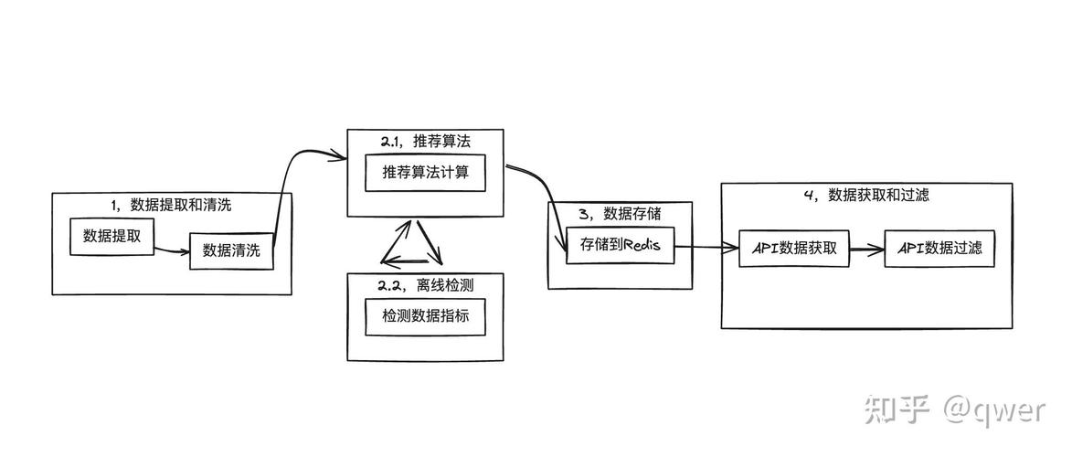 Java如何实现外卖系统中的精准推荐算法？