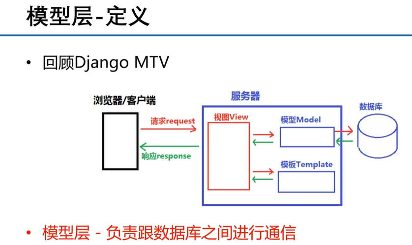 Django框架中Model的详细解释有哪些？