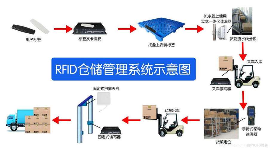 如何通过Java技术整合条码扫描与RFID标签于仓库管理系统？