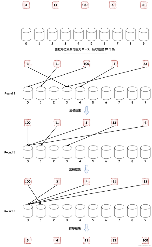 PHP基数排序实例详解如何实现？