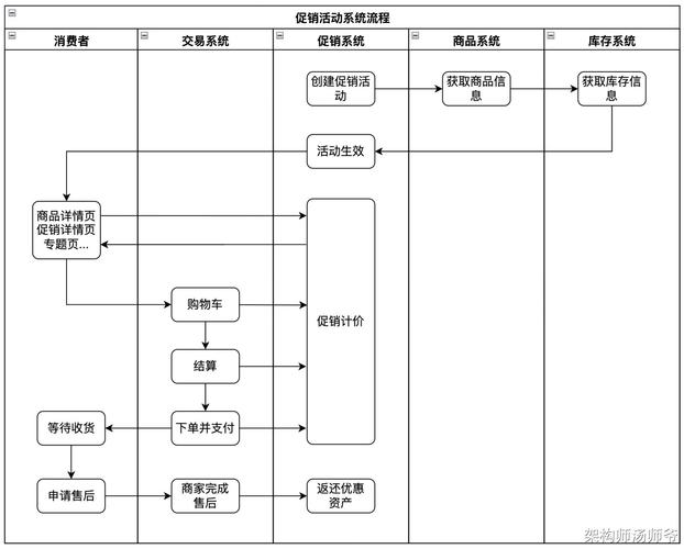 如何构建Java系统，实现促销活动功能的智能开关买菜操作？