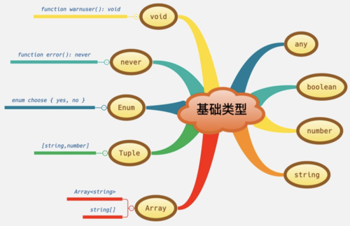 如何详细书写TypeScript的类型声明？