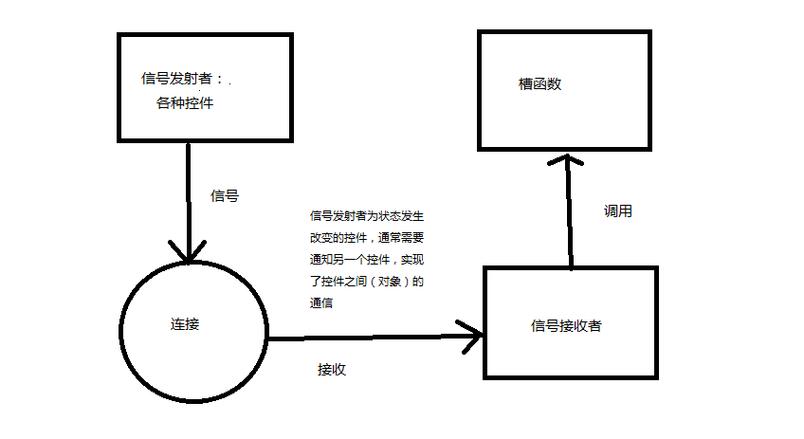 Qt中信号槽机制是如何实现信号与槽的连接？