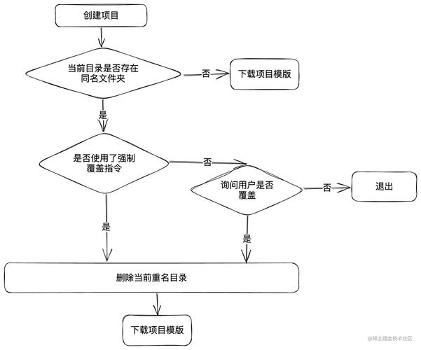 如何详细描述基于node.js开发的脚手架工具构建过程？