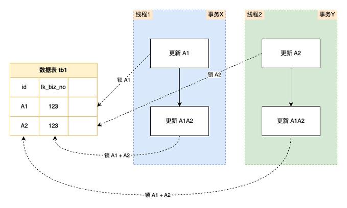 如何分析MySQL中redo日志导致的死锁问题及解决步骤？