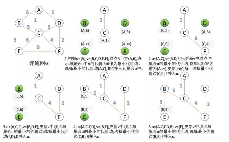 如何通过JS实现Prim算法与Kruskal算法构建最小生成树？