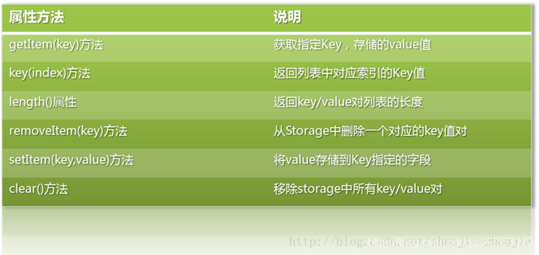 如何通过JavaScript操作SessionStorage与LocalStorage？