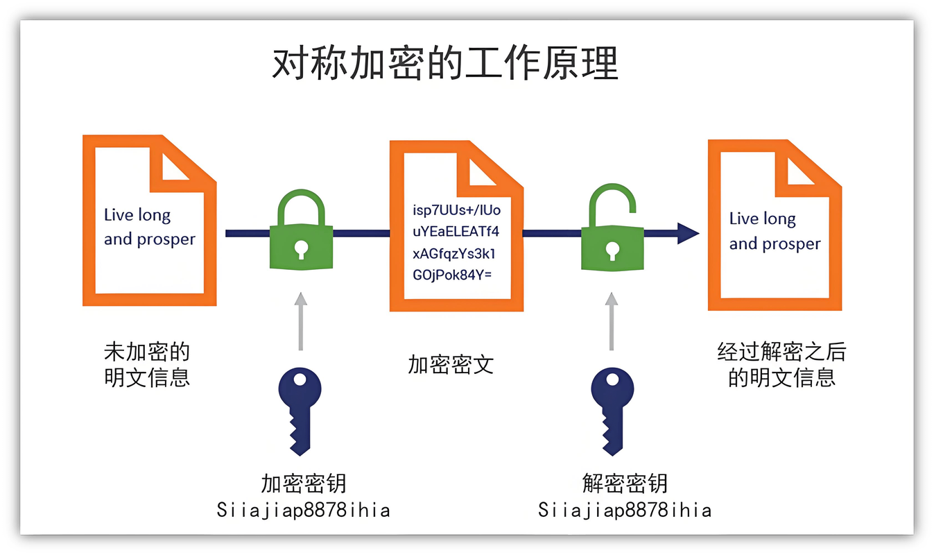 在yii2框架中，如何实现高效的数据加密与解密操作？