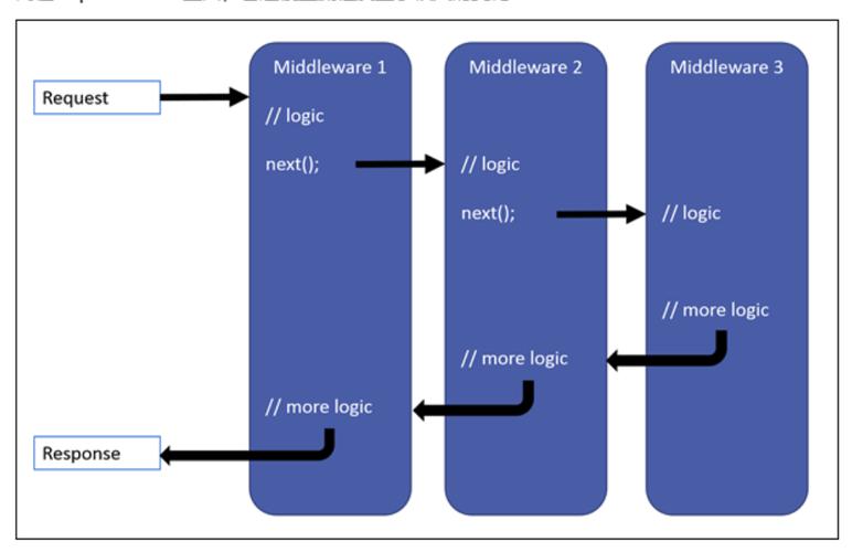 .Net Core中如何详细解析Cors中间件的工作原理？