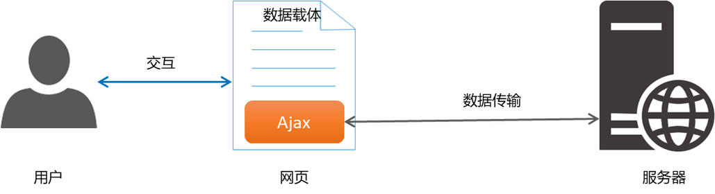 如何使用Jquery的$.get()和$.post()实现Ajax提交数据至后端？
