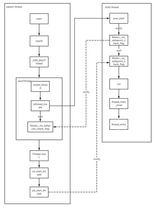 如何为Java线程启动时添加参数？