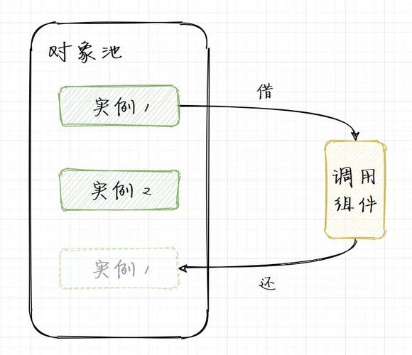 PHP对象池模式应用探讨？