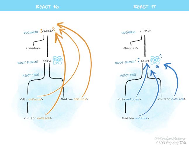 React中如何详细实现事件绑定机制？