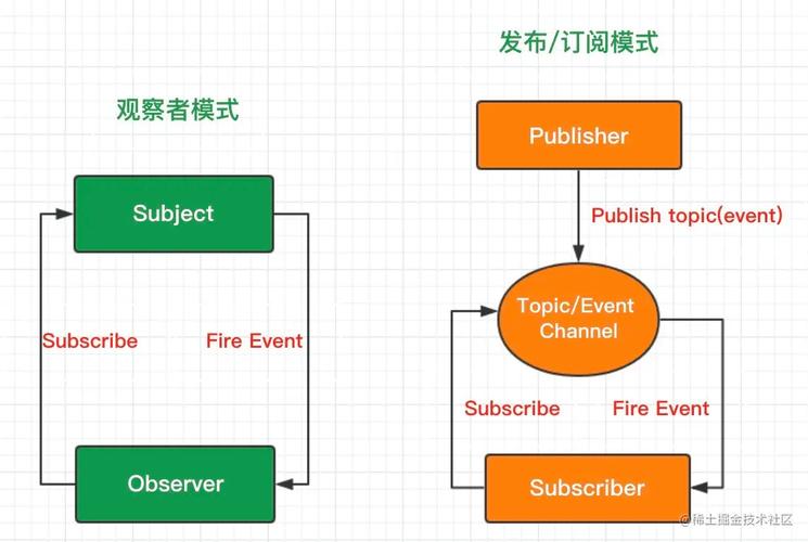 发布订阅模式与观察者模式有何区别？