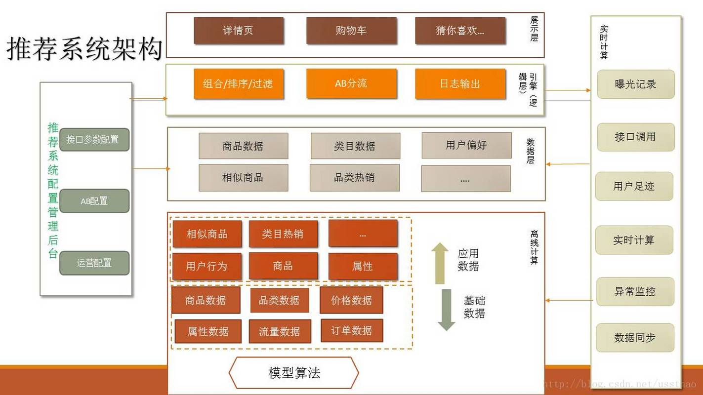 如何利用PHP与coreseek结合，构建高效率的电商商品推荐系统？