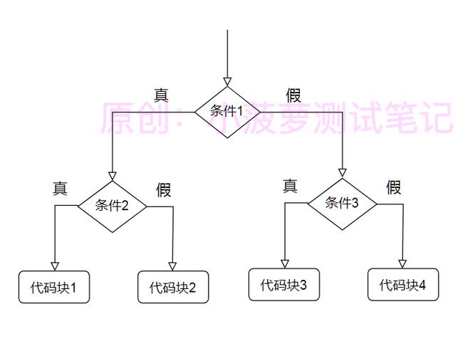 如果使用条件编译，应该如何在代码中实现条件分支？