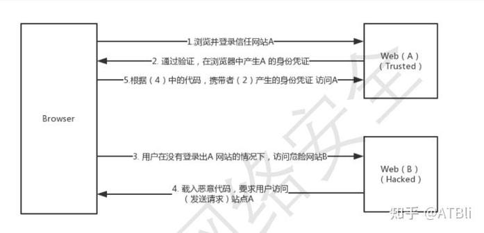 如何设置PHP来有效阻止外部表单提交和跨站请求伪造？