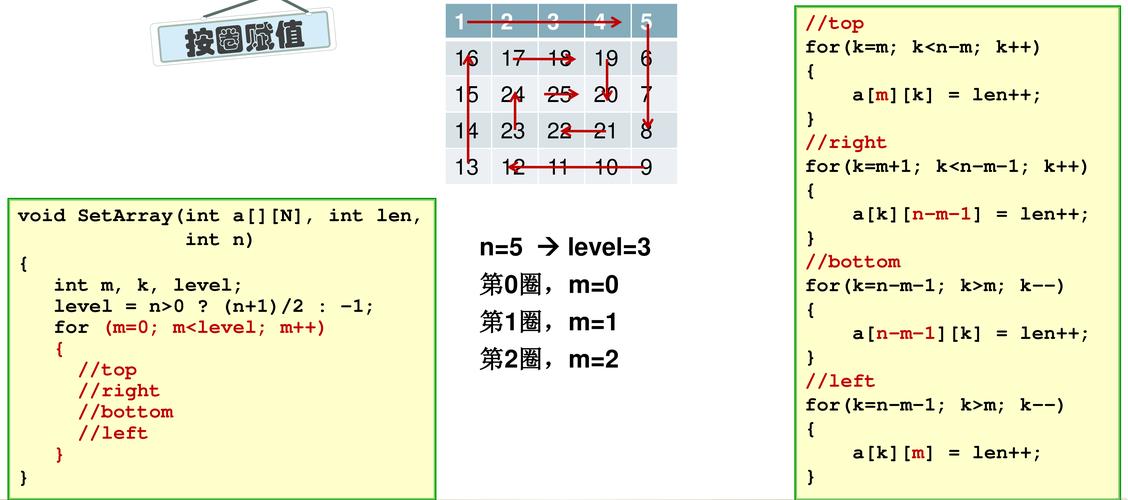 如何用PHP编写代码实现螺旋矩阵的顺时针打印方法？