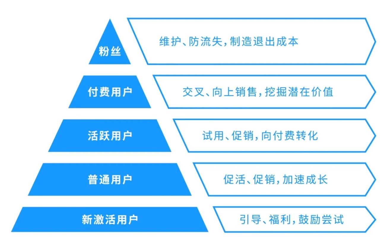 如何从产品初期不佳一步步优化至卓越运营，提升用户体验？