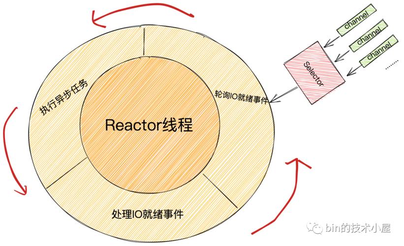 Netty高效接收网络连接的原理是什么，抓到的一个Bug能说明什么？